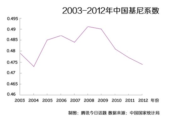 基尼系数